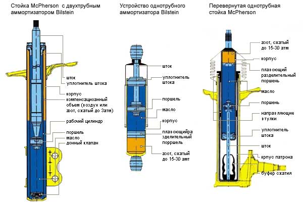 Отличие амортизаторов газ и масло